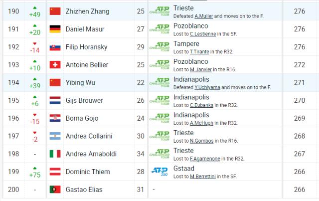 张之臻吴易昺联手证明：要想打出来，只有走出去